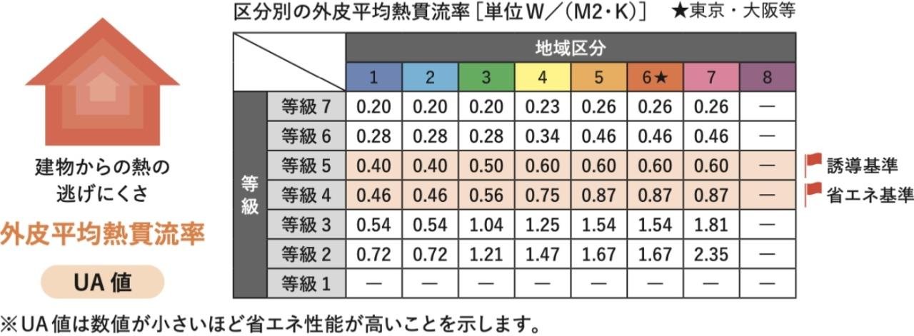 地域区分別の平均熱韓流率